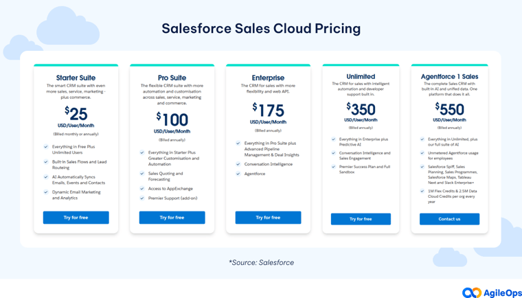 AgileOps - Salesforce Sales Cloud Mô hình giá theo nhu cầu và khả năng mở rộng