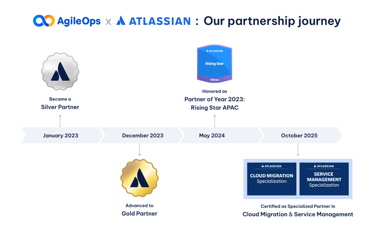 AgileOps - AgileOps x Atlassian partnership journey