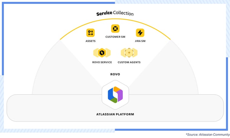AgileOps - Service Collection