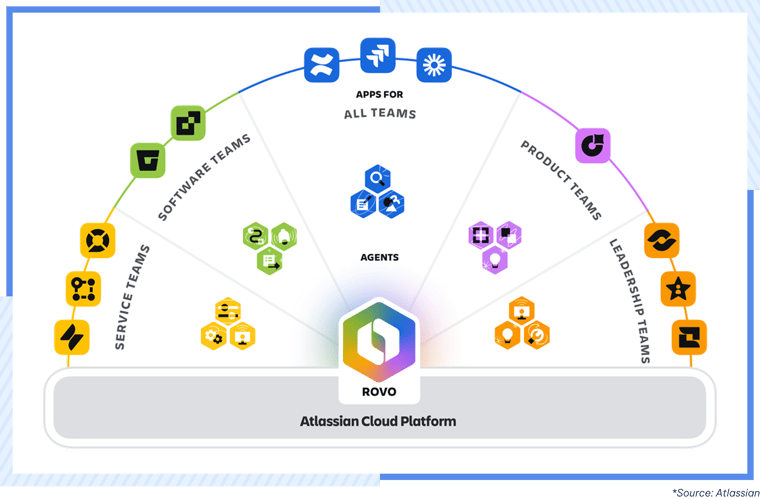 AgileOps - Rovo agent trong hệ sinh thái các Collection