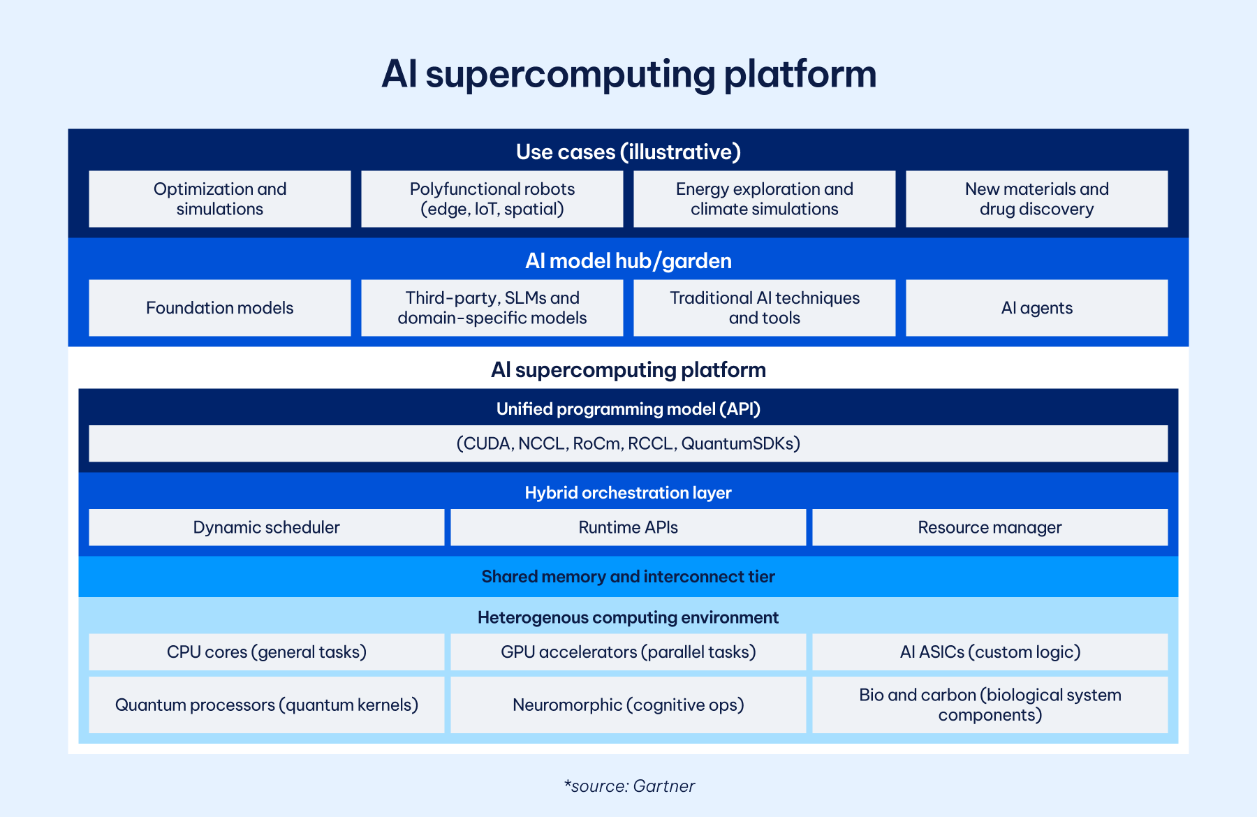 AgileOps - Tổng quan về AI supercomputing platform