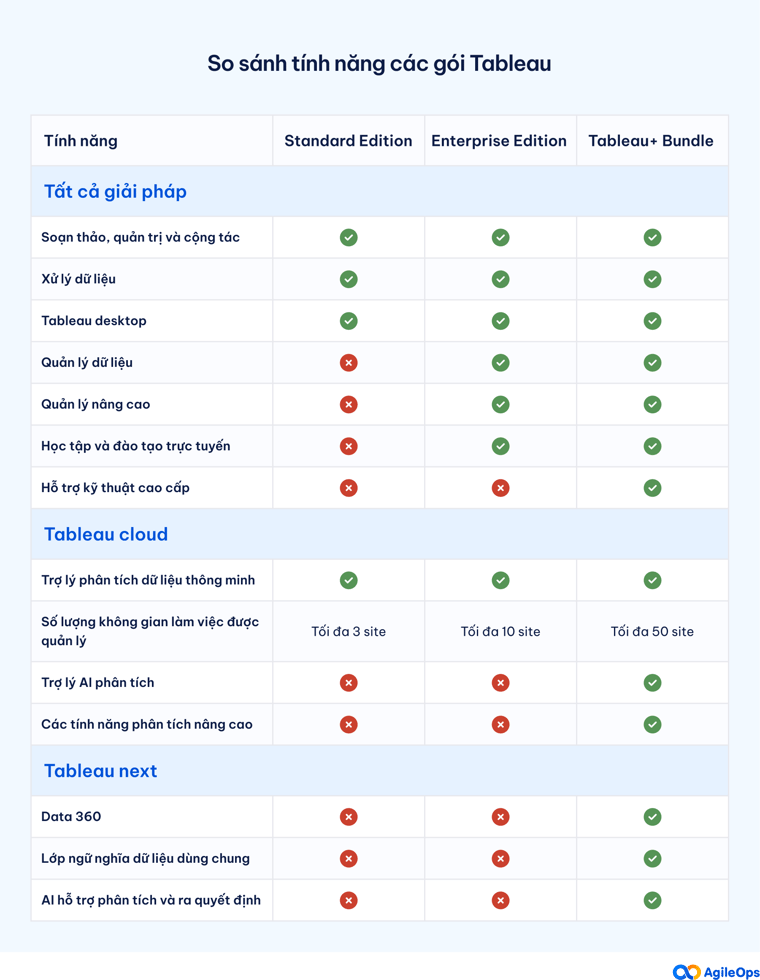 AgileOps - So sánh tính năng các gói Tableau
