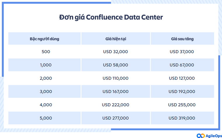 AgileOps - Đơn giá Confluence