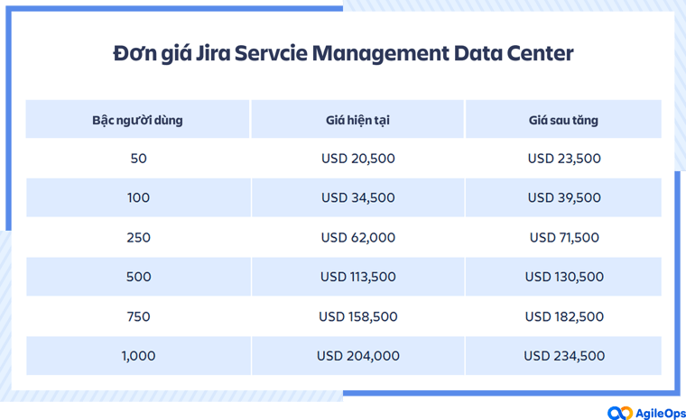 AgileOps - Đơn giá Jira Sevice Management