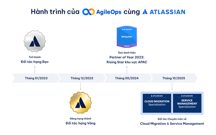 AgileOps - Hành trình phát triển cùng Atlassian