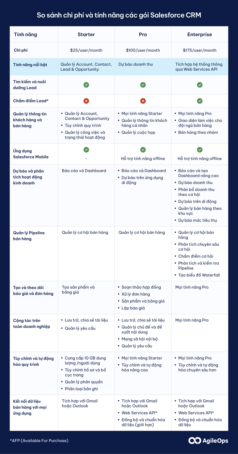 AgileOps - So sánh chi phí và tính năng các gói Salesforce CRM
