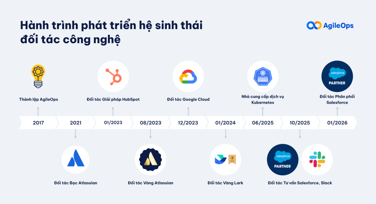AgileOps - Hệ sinh thái đối tác công nghệ của AgileOps