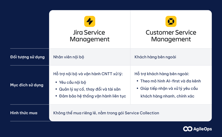 AgileOps - Phân biệt Customer Service Management và Jira Service Management