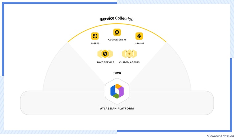 AgileOps - Bộ công cụ Service Collection