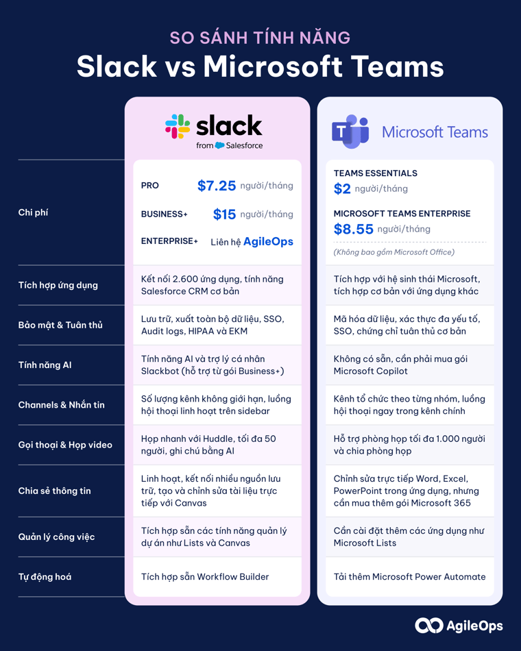 AgileOps - So sánh chi tiết tính năng Slack và Microsoft Teams