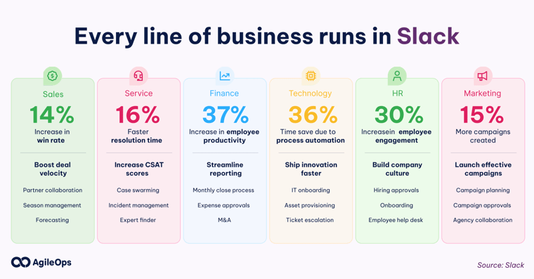 AgileOps - Every line of business run in Slack