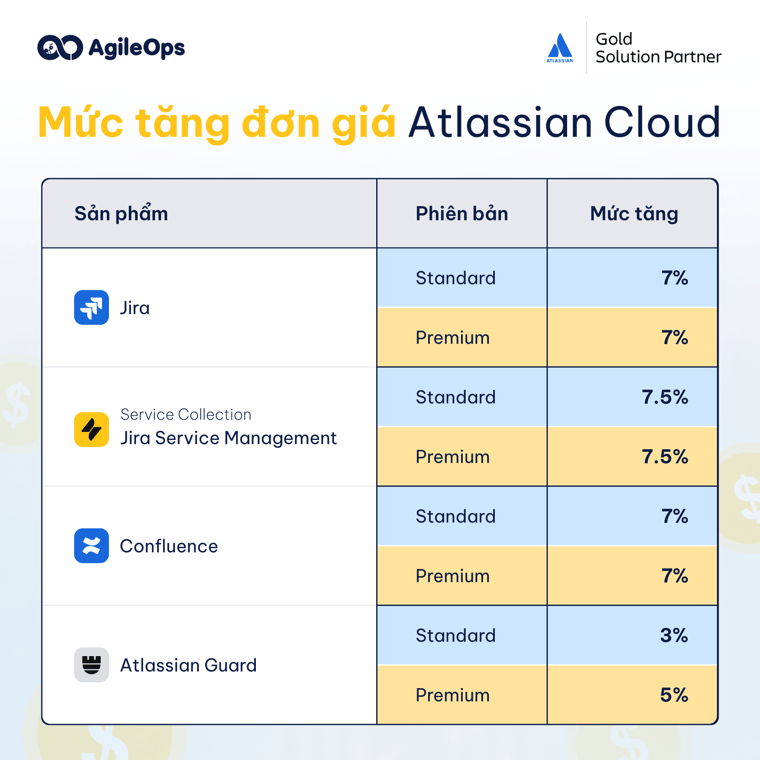 AgileOps - Mức tăng sản phẩm Atlassian Cloud