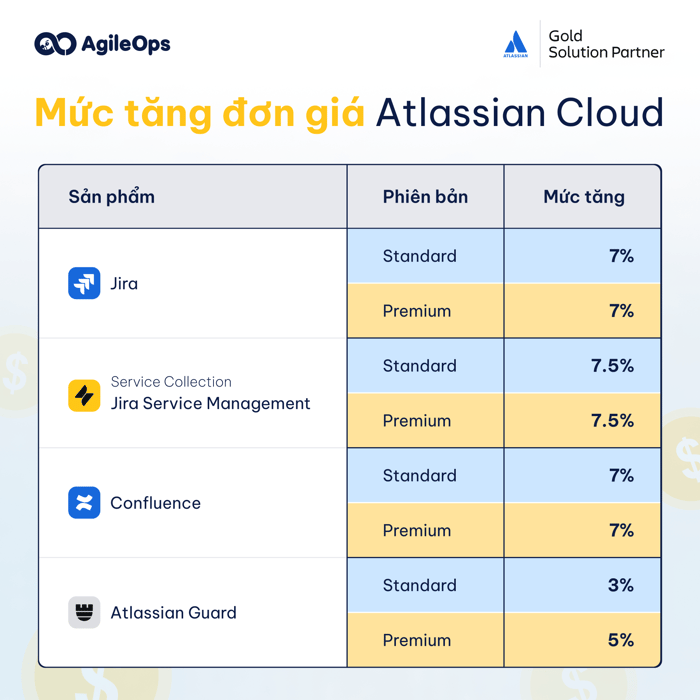 AgileOps - Mức tăng sản phẩm Atlassian Cloud