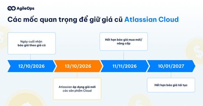 AgileOps - Các mốc thời gian cần lưu ý để giữ giá Jira, Confluence