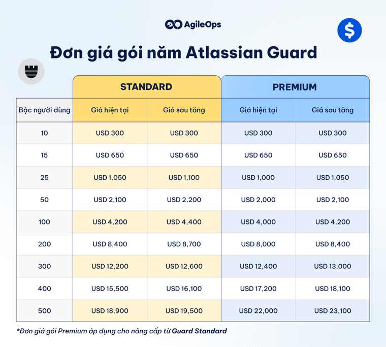 AgileOps - Đơn giá gói năm Atlassian Guard