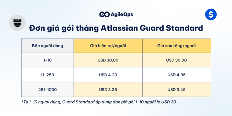 AgileOps - Đơn giá gói tháng Atlassian Guard