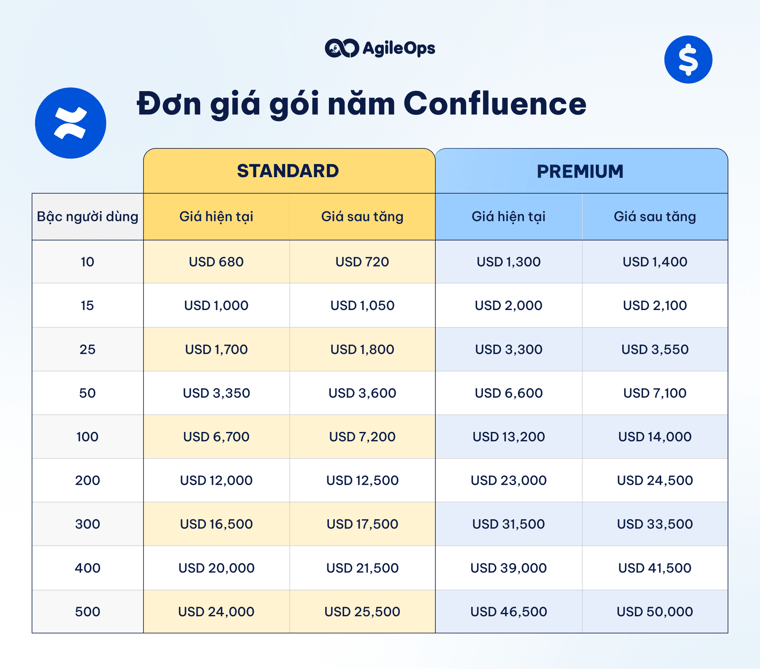 AgileOps - Đơn giá gói năm Confluence