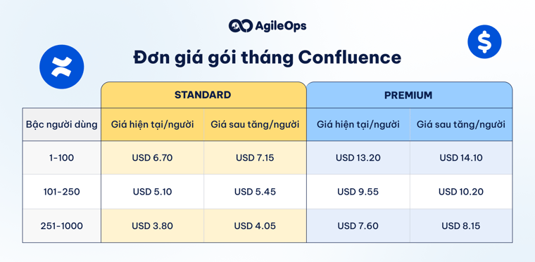 AgileOps - Đơn giá gói tháng Confluence