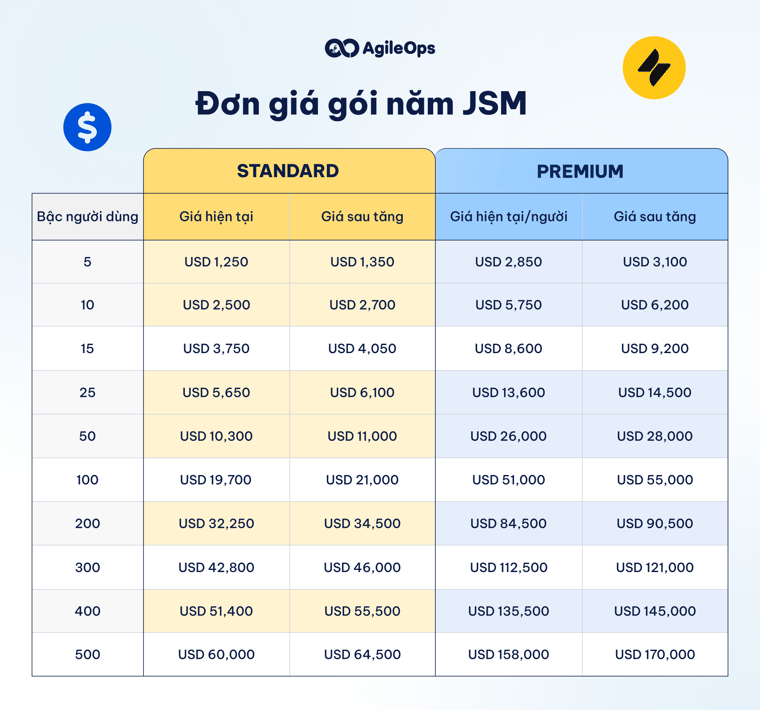 AgileOps - Đơn giá gói năm JSM