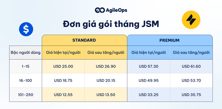 AgileOps - Đơn giá gói tháng JSM