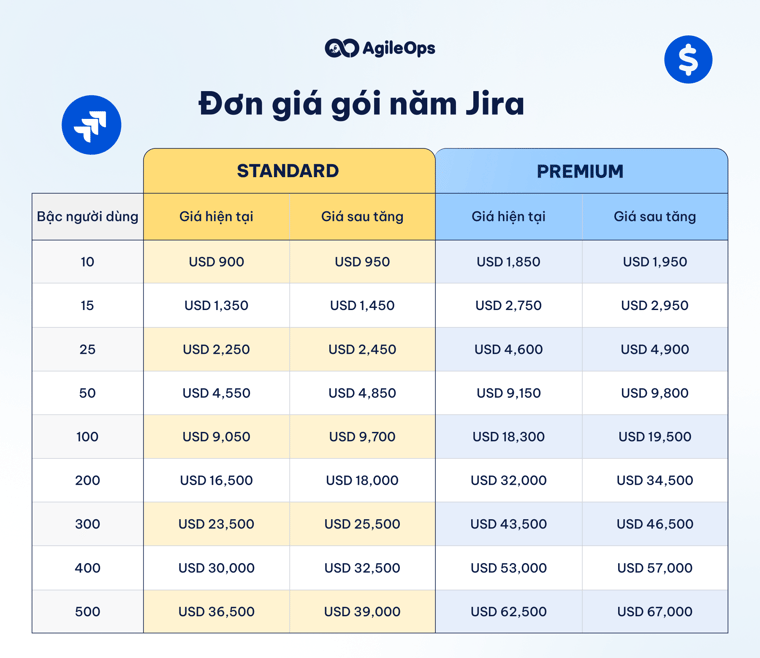 AgileOps - Đơn giá gói năm Jira