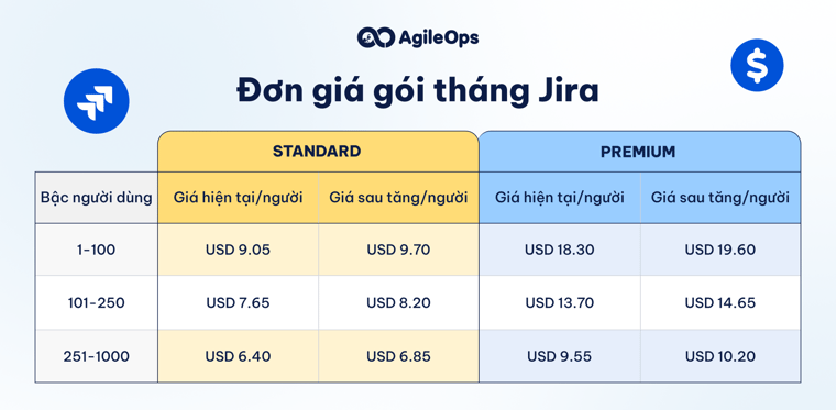 AgileOps - Đơn giá gói tháng Jira