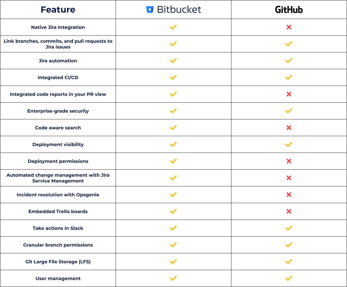 AgileOps - Bitbucket vs GitHub