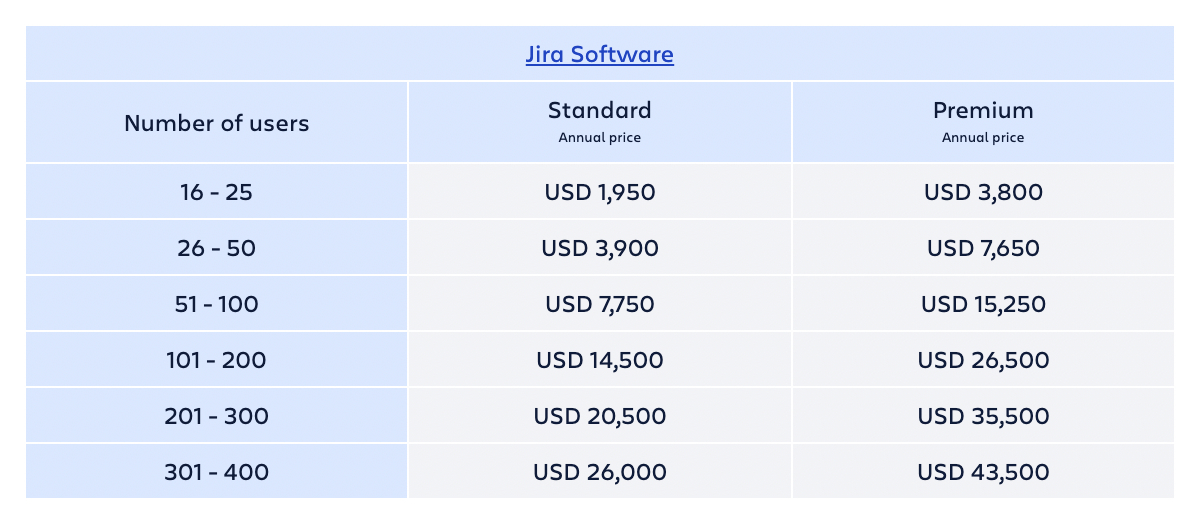 AgileOps - Bảng giá sản phẩm Jira Software (gói Annual)