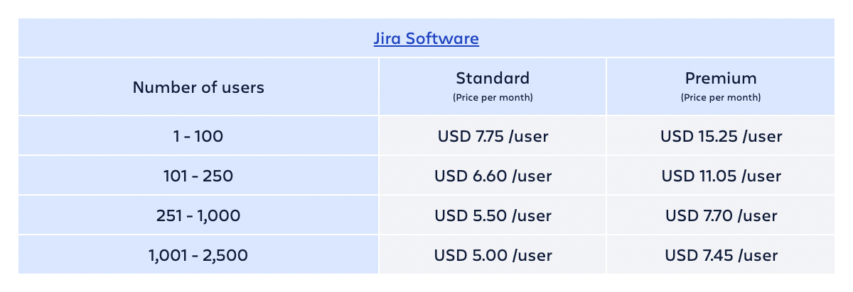 AgileOps - Bảng giá sản phẩm Jira Software (gói Monthly)