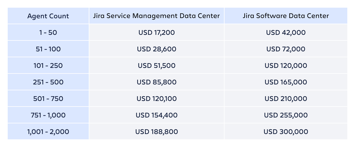 AgileOps - Bảng giá sản phẩm Jira Data Center