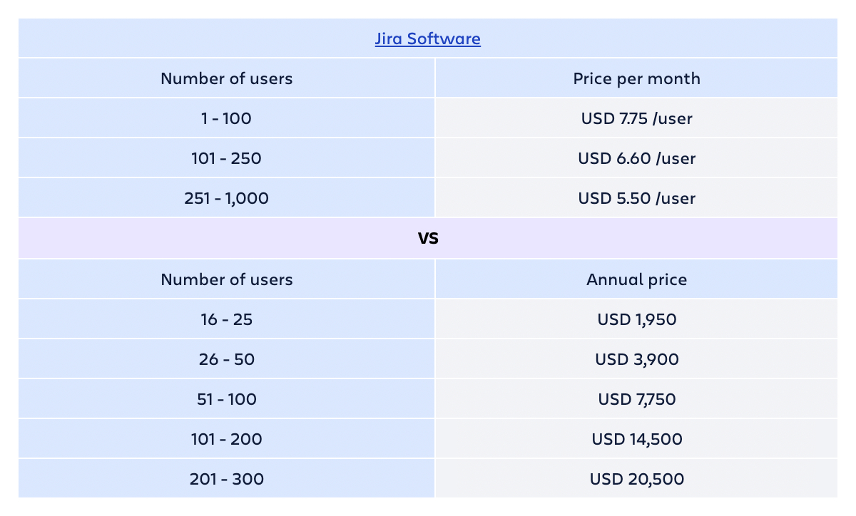 AgileOps - bảng giá Monthly và Annual của Jira Sofware (Cloud) phiên bản Standard