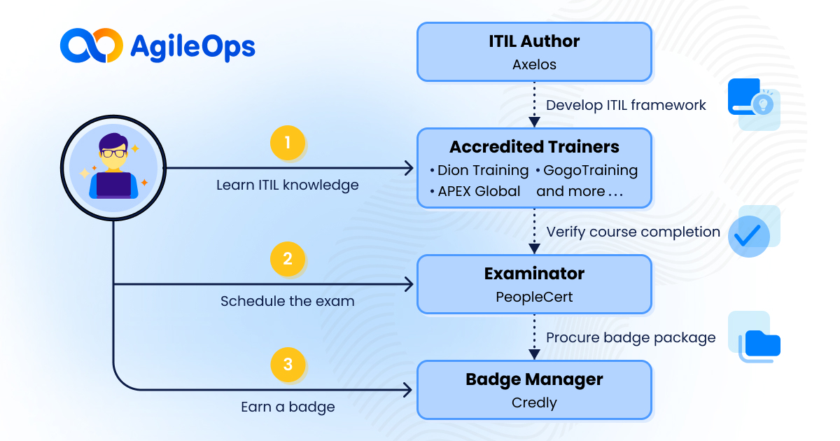 AgileOps - Hành trình chinh phục chứng chỉ ITIL