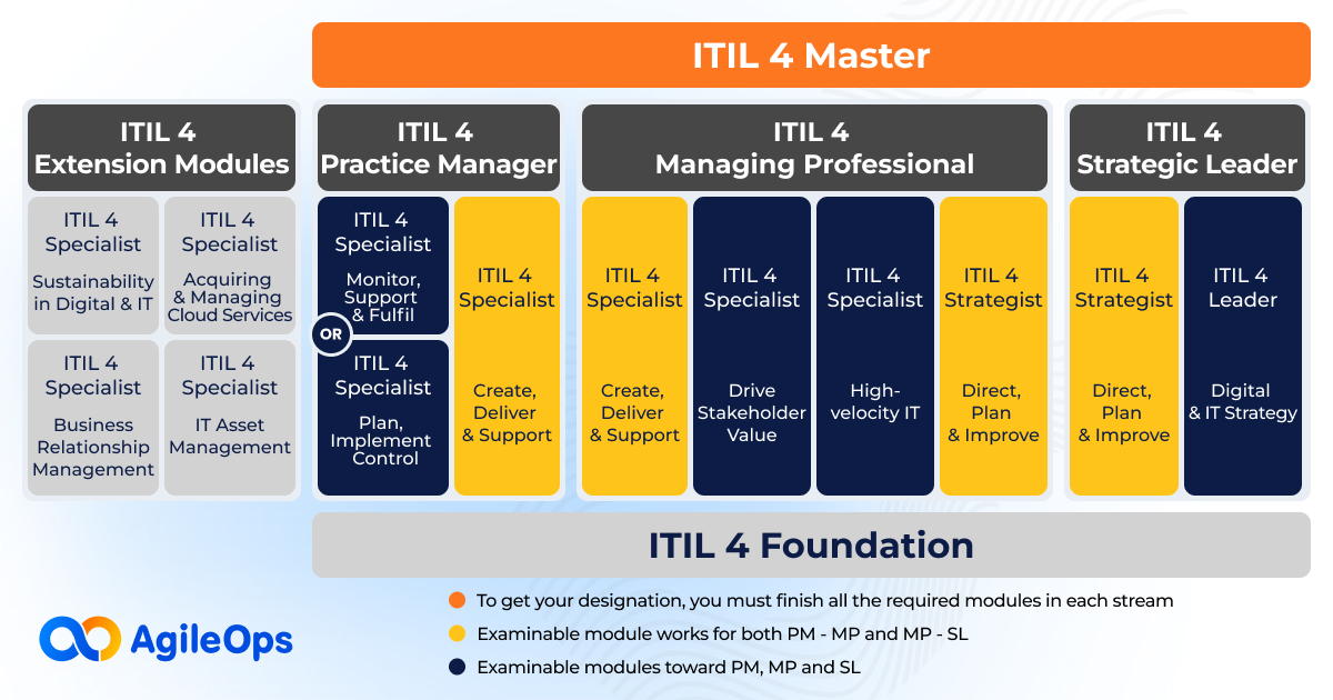 AgileOps - Các chứng chỉ ITIL