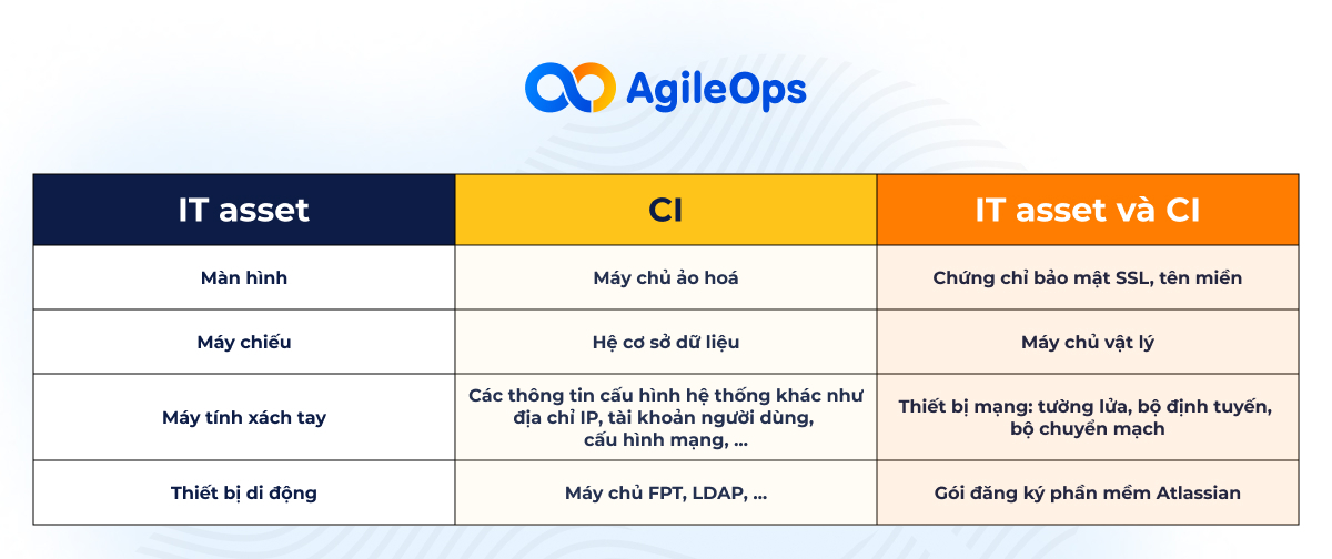 AgileOps - Ví dụ so sánh giữa asset và CI