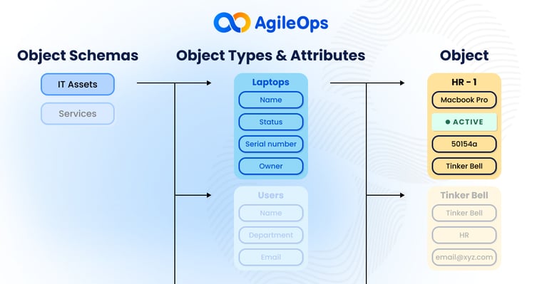 AgileOps - Assets - Mối liên hệ giữa object schema, object type và attribute và object