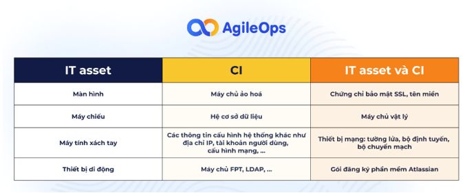 AgileOps - Sự khác biệt giữa IT asset và CI