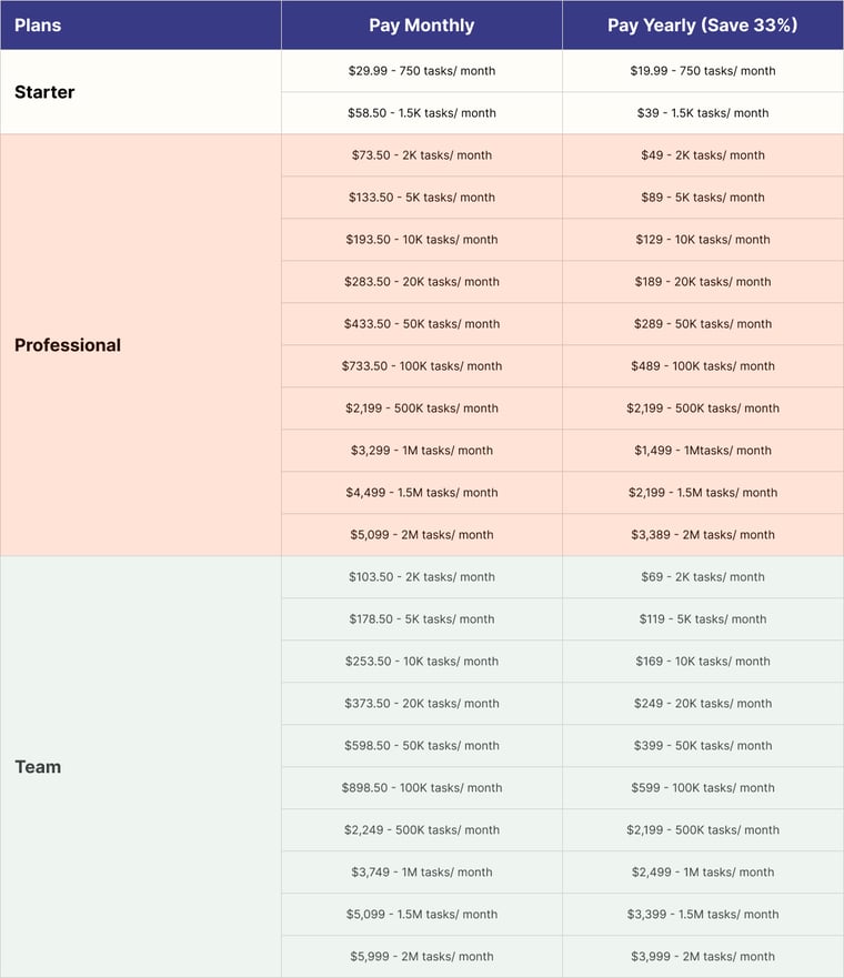 AgileOps - Bảng so sánh đơn giá của các gói dịch vụ Zapier