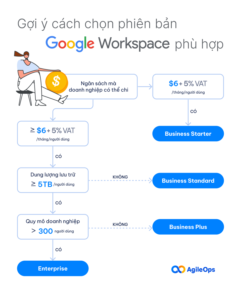Gợi ý cách chọn Google Workspace