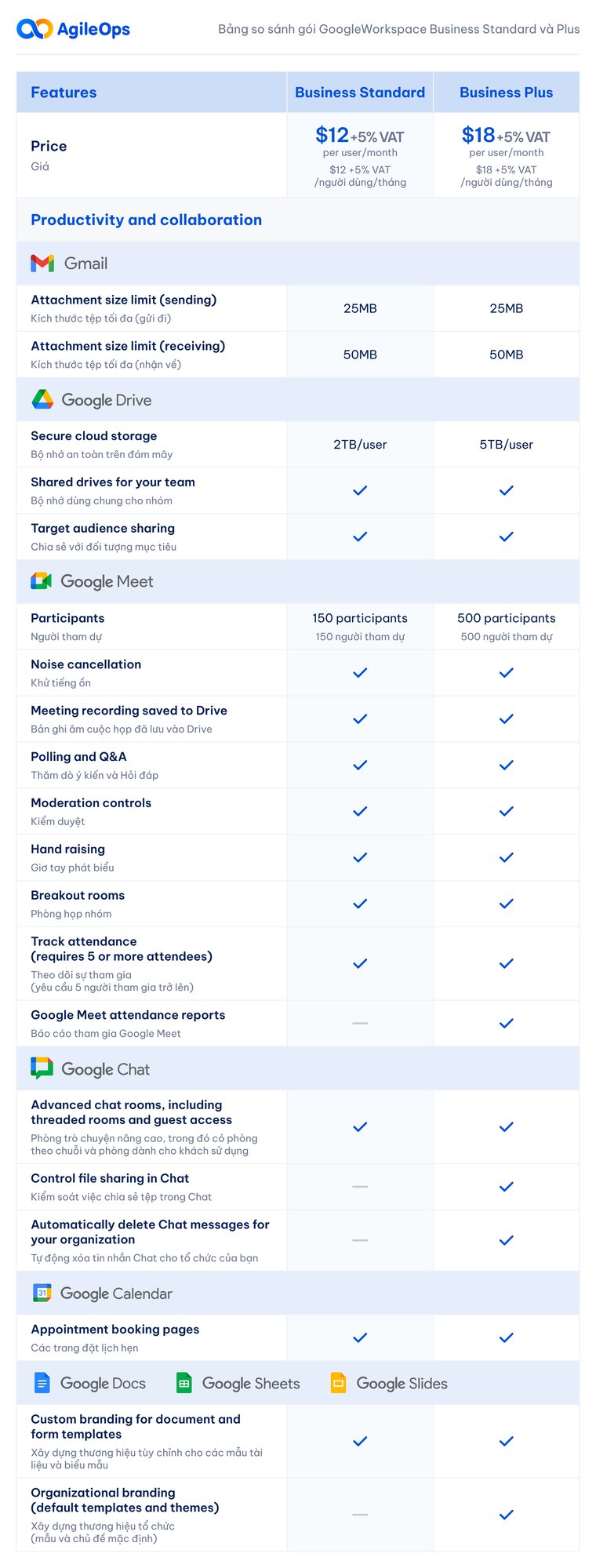 AgileOps - Google Business Standard vs Business Plus - Bang so sanh.jpg