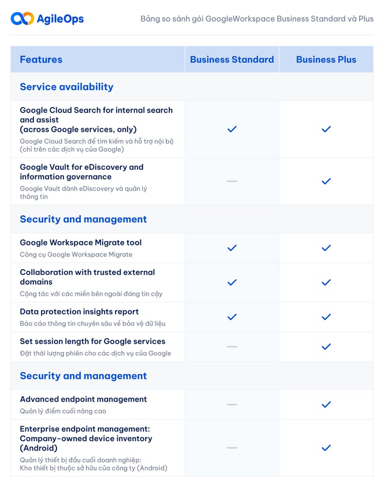 AgileOps - Google Business Standard vs Business Plus - Bang so sanh.jpg