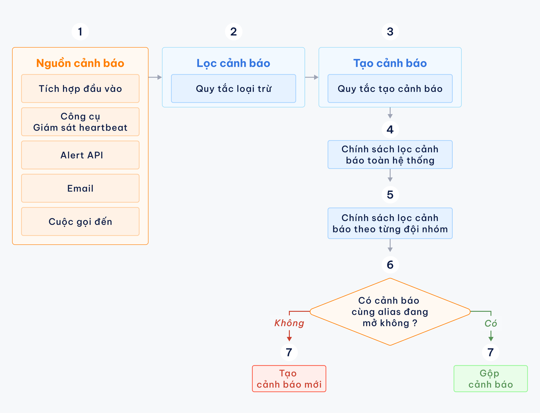 AgileOps - Hợp nhất nguồn dữ liệu