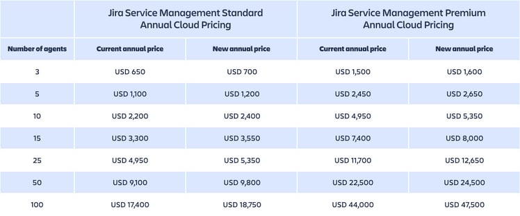 AgileOps - Jira Service Management Annual Cloud Pricing