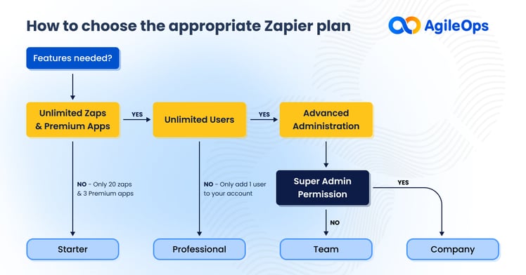 AgileOps - Lựa chọn gói Zapier phù hợp