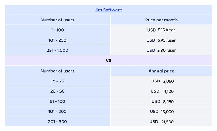 Jira Software Pricing & Licensing