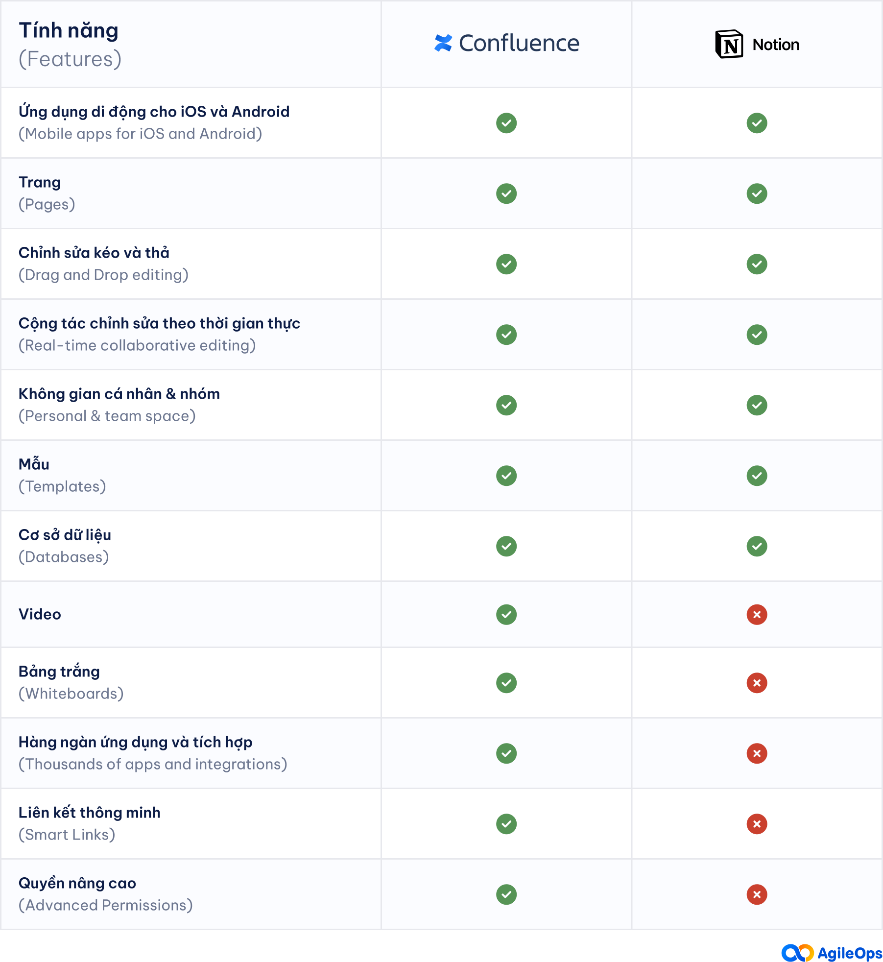AgileOps - Bảng So sánh Confluence vs Notion