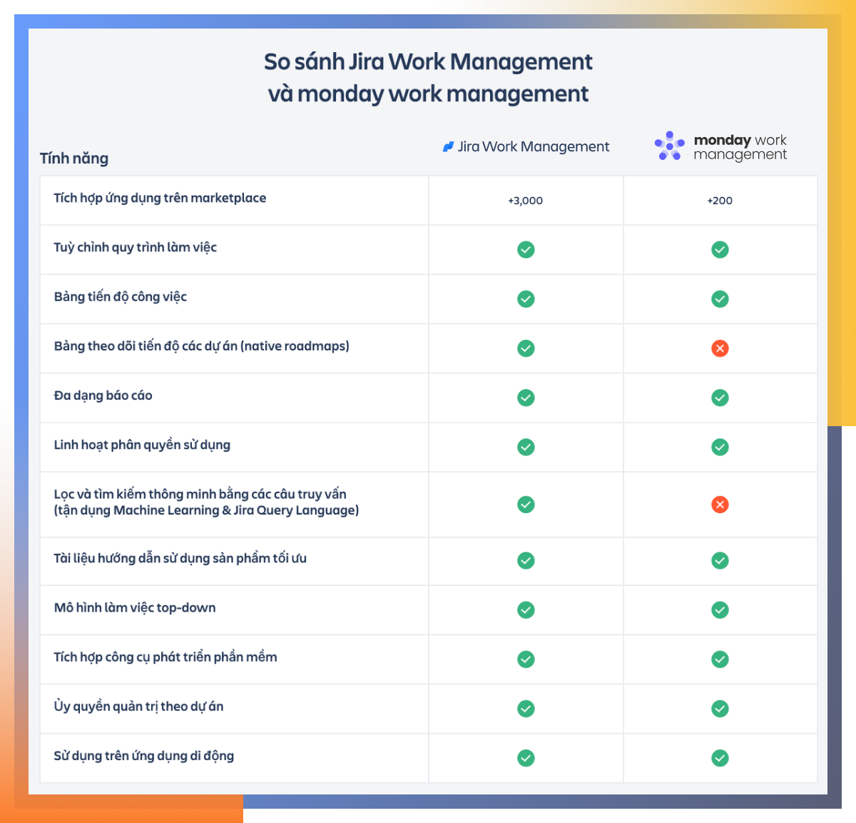 AgileOps - So sánh Jira Work Management và monday work management