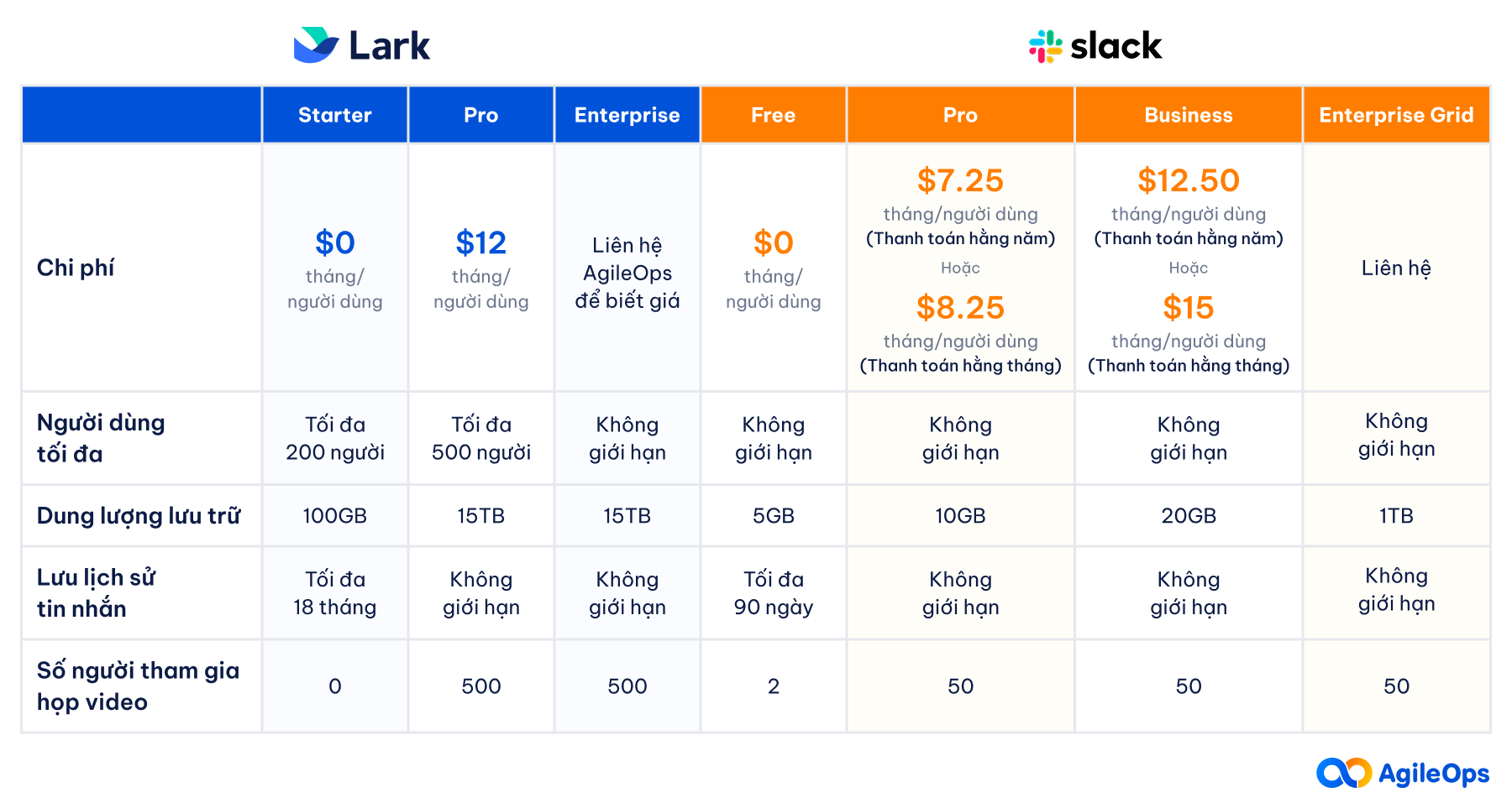 AgileOps - Bảng so sánh Lark vs Slack