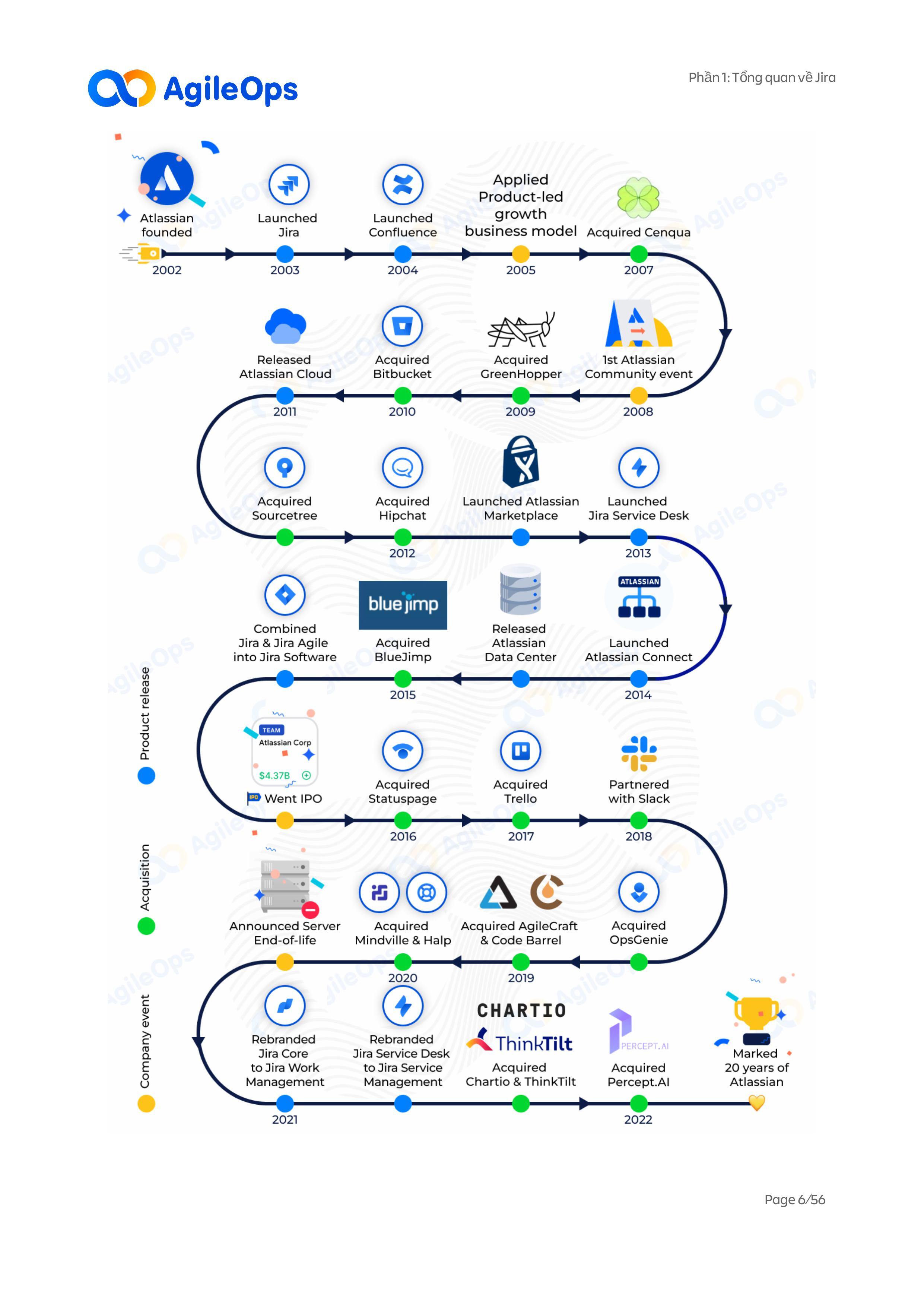 AgileOps - Hướng dẫn sử dụng Jira Cloud