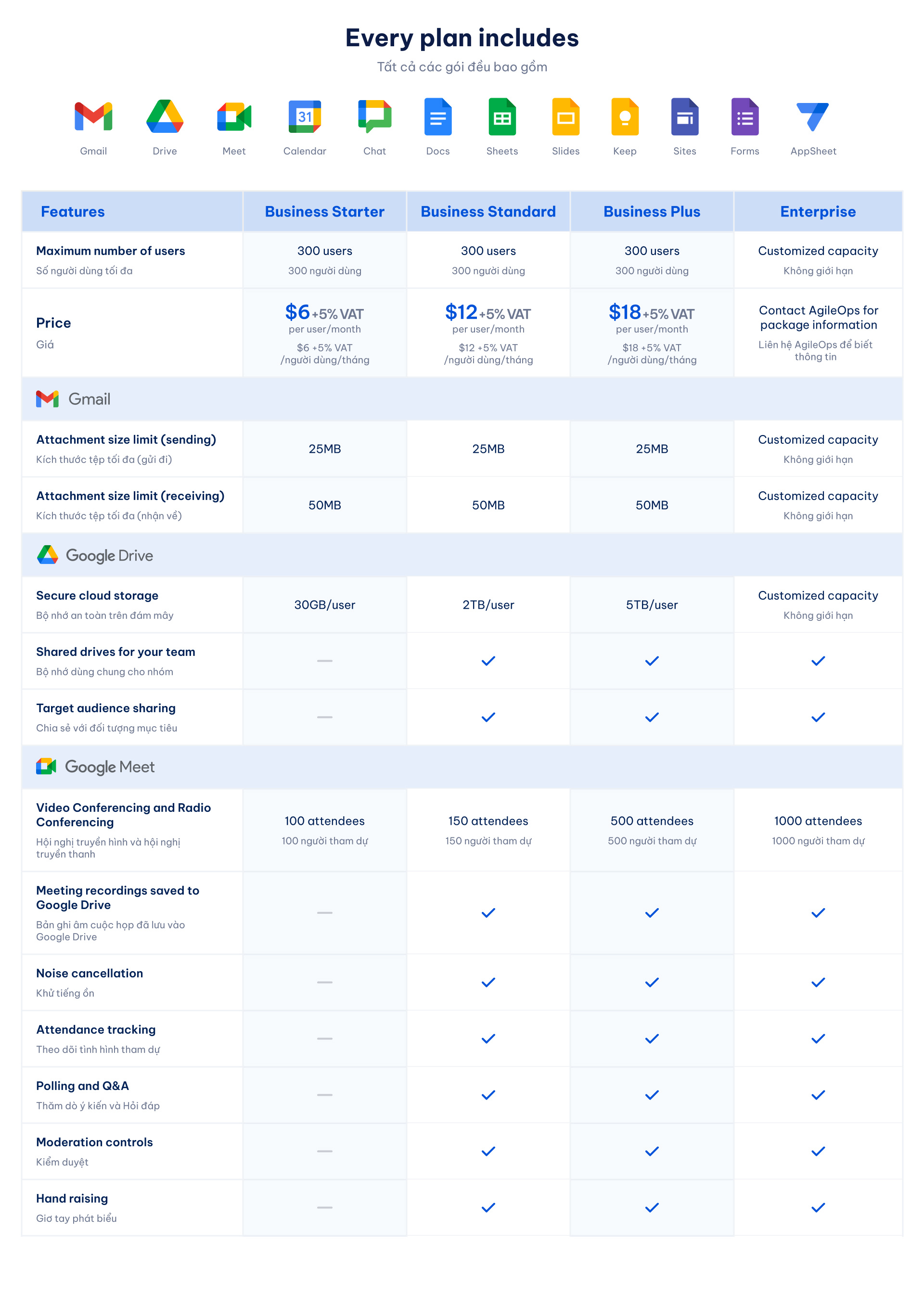 AgileOps - Bảng so sánh các gói Google Workspace 1